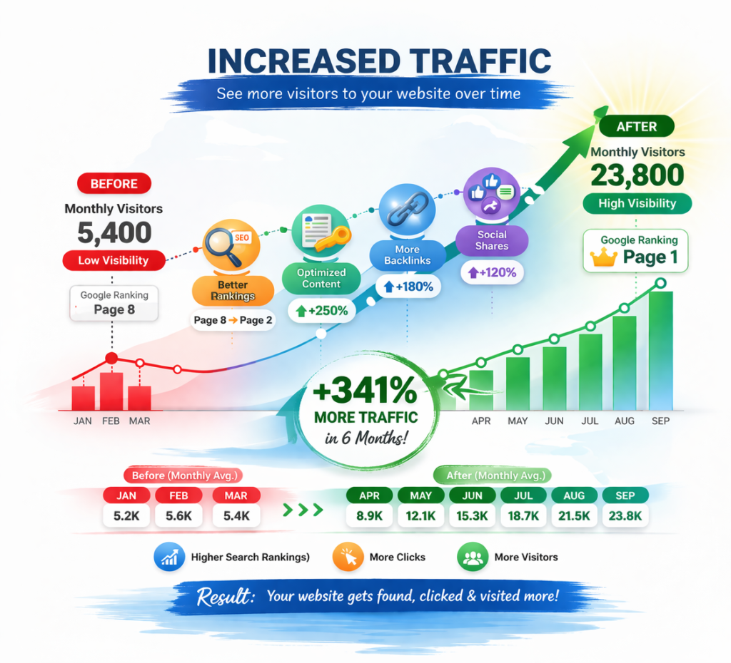 increased traffic