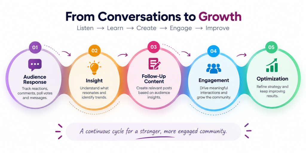 content feedback loop