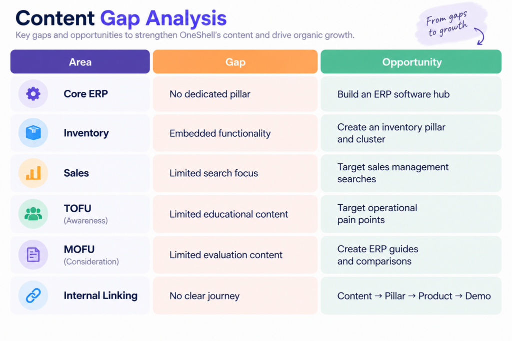 gap analysis table